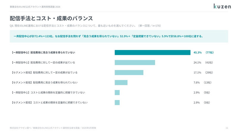 配信手法とコスト・成果のバランス