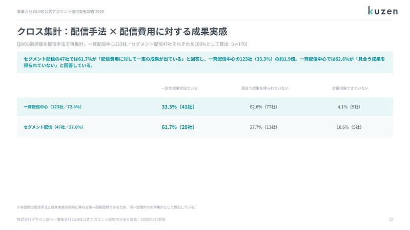 配信手法別に成果実感