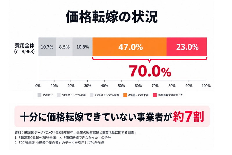 価格の転嫁の状況