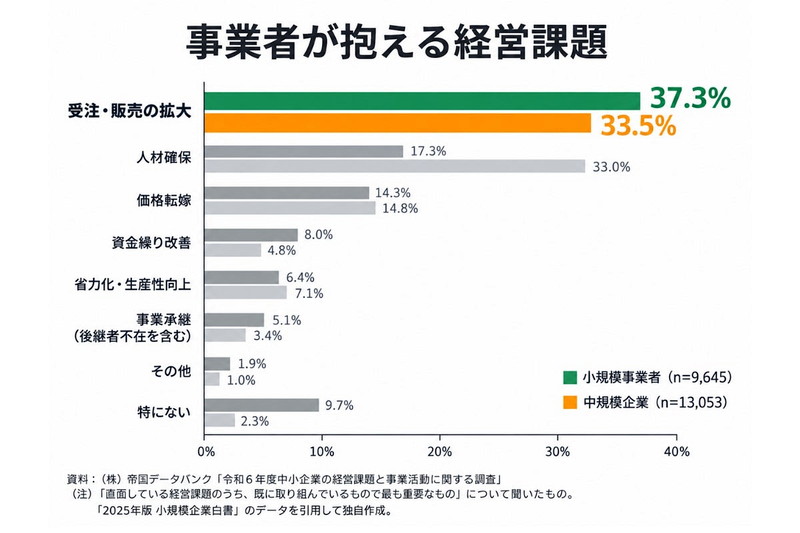 事業者が抱える経営課題
