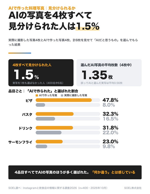 ［図表2：8枚の写真のうち「AIで作った」と選ばれた割合（AIはA・B・E・G、実写はC・D・F・H）］