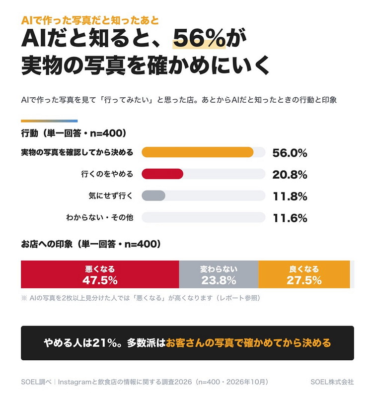 ［図表3：AIで作った写真だと知ったあとの行動と印象］