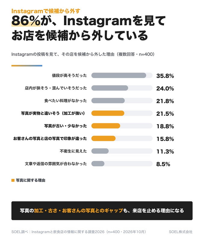 ［図表4：お店を候補から外した理由］