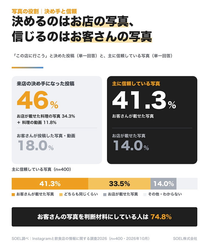 ［図表1：来店の決め手になった投稿と、信頼する写真の比較］