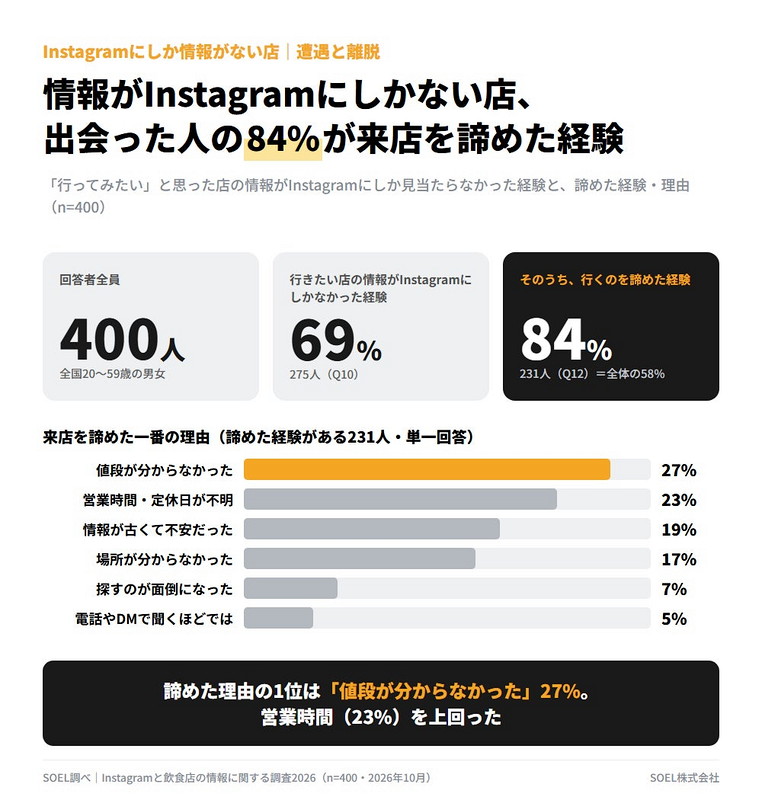 情報がInstagramにしかない店との遭遇と来店を諦めた経験、諦めた理由