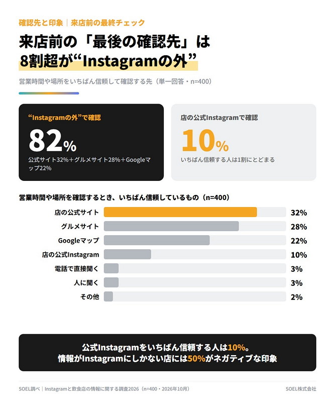 来店前の「最後の確認先」