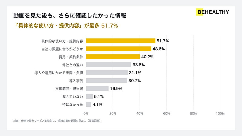 動画を見た後、比較や判断のためにさらに確認したかった情報
