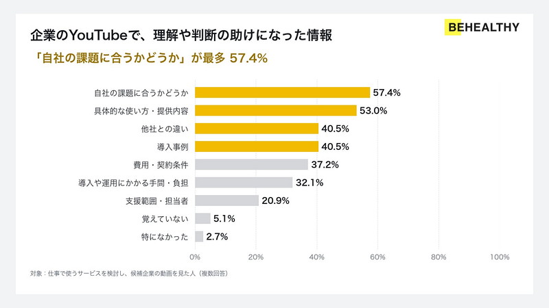 候補企業のYouTube動画を見て、理解や判断の助けになった情報