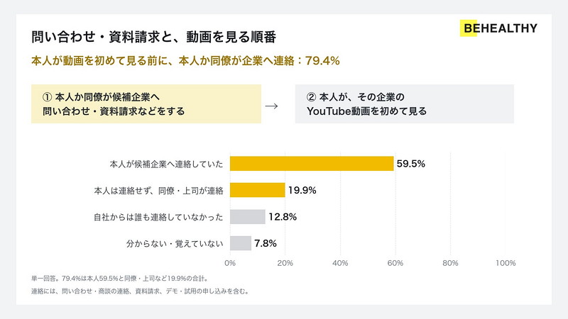問い合わせ・資料請求と動画を見る順番