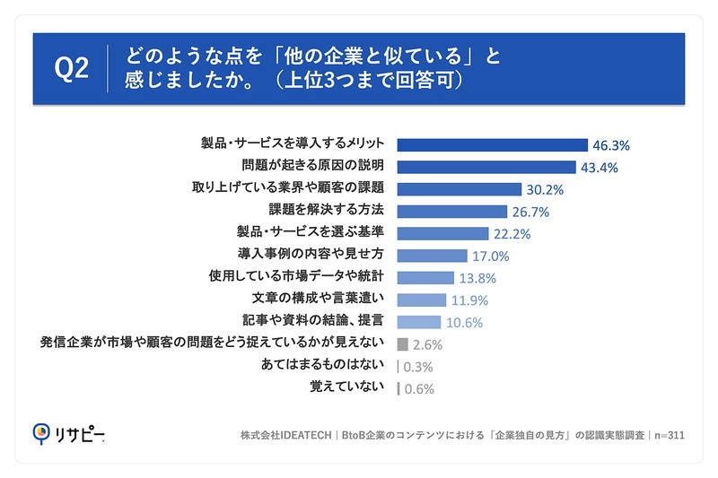 Q2. Q1で「ほぼ毎回感じる」「感じることが多い」「ときどき感じる」と回答した方にお聞きします。どのような点を「他の企業と似ている」と感じましたか。