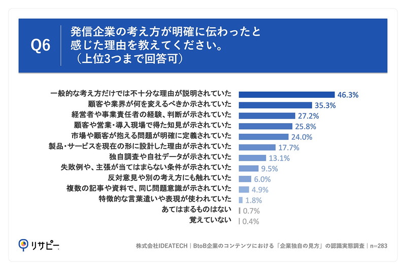 Q6. Q5で「何度もある」「数回ある」「1回ある」と回答した方にお聞きします。発信企業の考え方が明確に伝わったと感じた理由を教えてください。