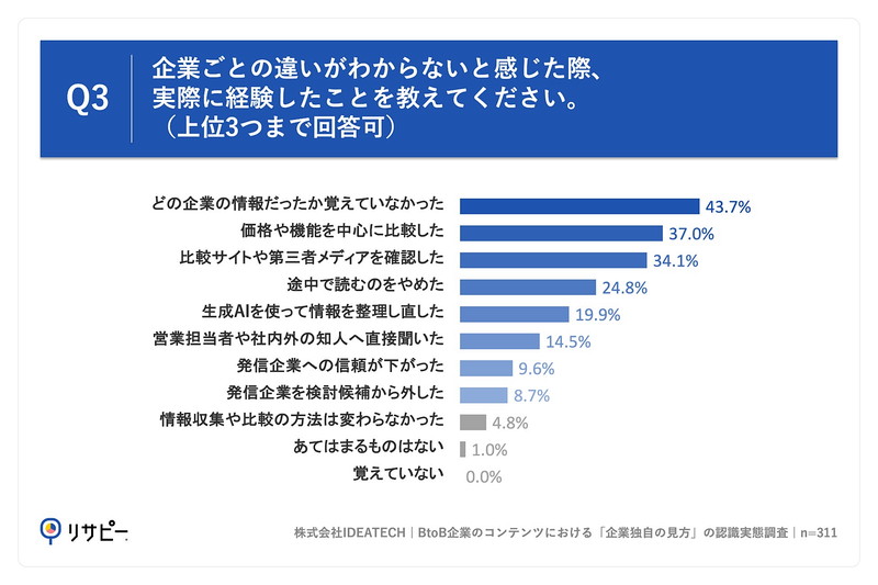 Q3. Q1で「ほぼ毎回感じる」「感じることが多い」「ときどき感じる」と回答した方にお聞きします。企業ごとの違いがわからないと感じた際、実際に経験したことを教えてください。