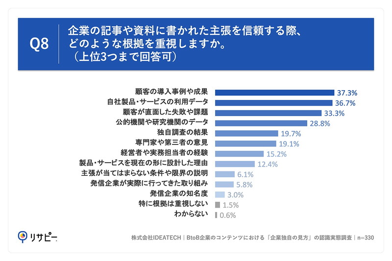 Q8. 企業の記事や資料に書かれた主張を信頼する際、どのような根拠を重視しますか。