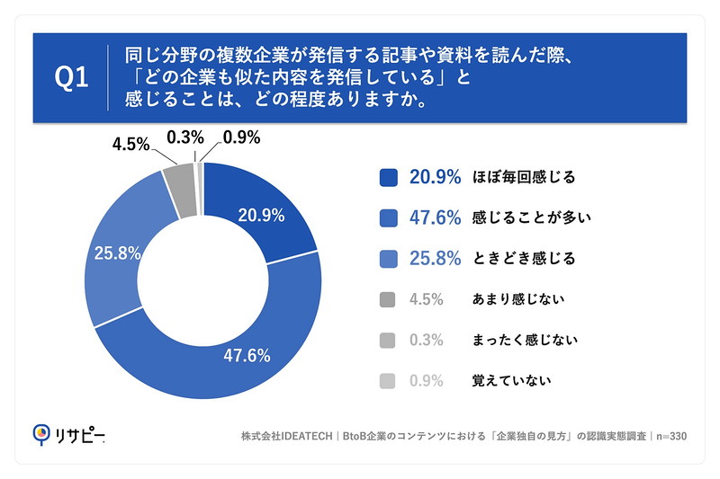 Q1. 同じ分野の複数企業が発信する記事や資料を読んだ際、「どの企業も似た内容を発信している」と感じることは、どの程度ありますか。