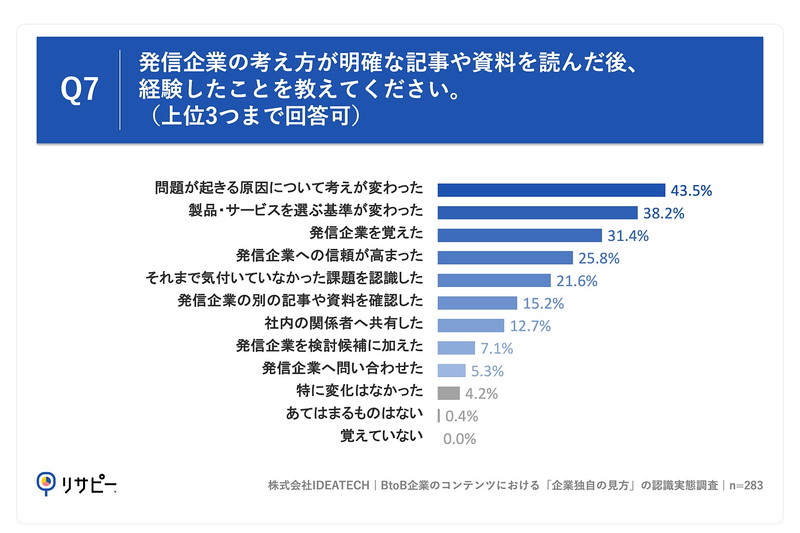 Q7. Q5で「何度もある」「数回ある」「1回ある」と回答した方にお聞きします。発信企業の考え方が明確な記事や資料を読んだ後、経験したことを教えてください。
