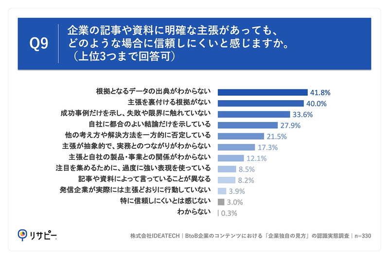 Q9. 企業の記事や資料に明確な主張があっても、どのような場合に信頼しにくいと感じますか。