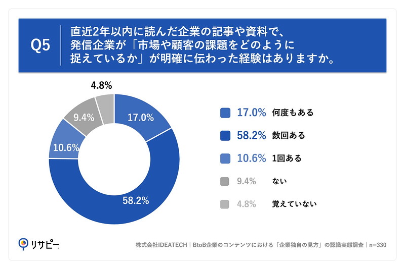 Q5. 直近2年以内に読んだ企業の記事や資料で、発信企業が「市場や顧客の課題をどのように捉えているか」が明確に伝わった経験はありますか。