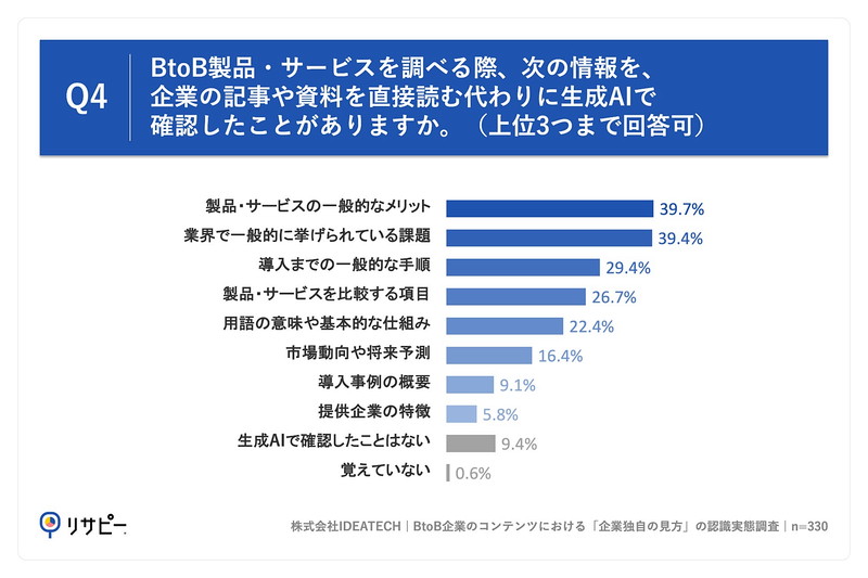 Q4. BtoB製品・サービスを調べる際、次の情報を、企業の記事や資料を直接読む代わりに生成AIで確認したことがありますか。