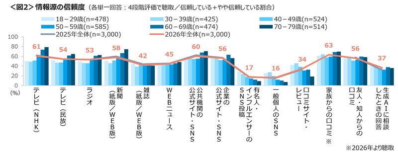 情報源の信頼度