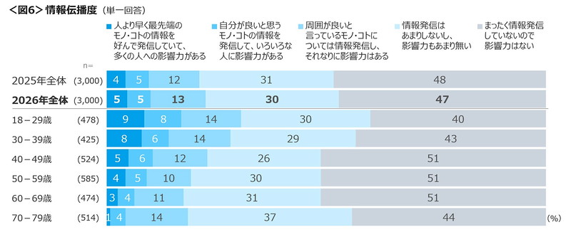 情報伝播度
