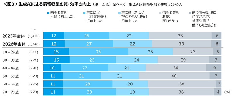 生成AI利用による情報収集の影響について
