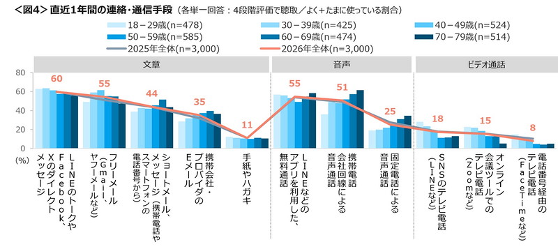 直近1年間の連絡・通信手段