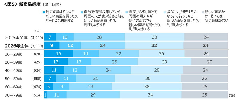 新商品感度・情報伝播度