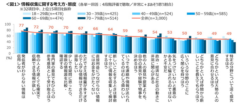 情報収集に関する考え方・態度