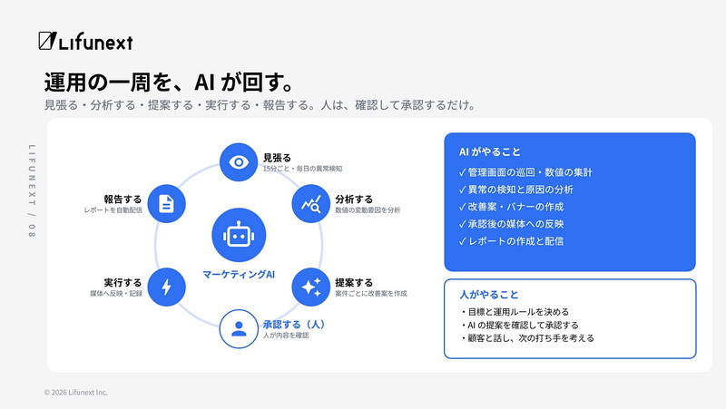 広告運用の一周を、AIが回す