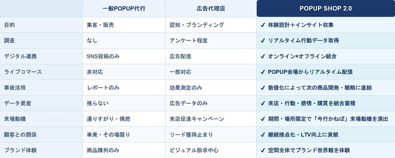 POPUP SHOP2.0と既存POPUP代行の違い