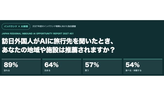 2027年度のインバウンド施策に新たな課題-生成AIの観光地推薦、「訪れる」89％に対し「食べる・体験する」は54％