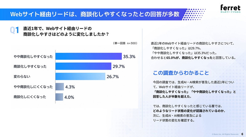 Webサイト経由リードについて、65.0%が「商談化しやすくなった」と回答