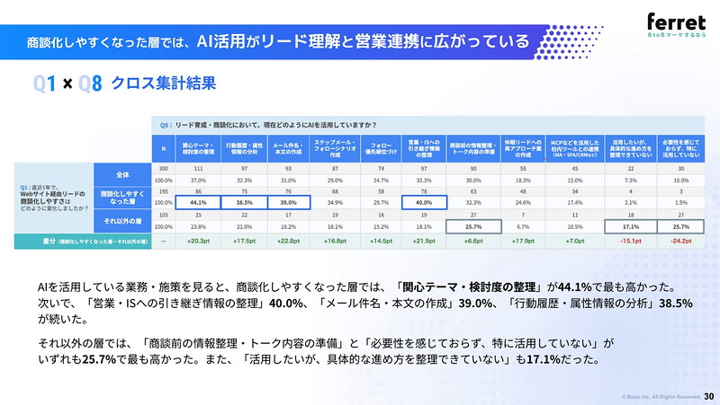 商談化しやすくなった層の44.1%が、AIで「関心テーマ・検討度」を整理