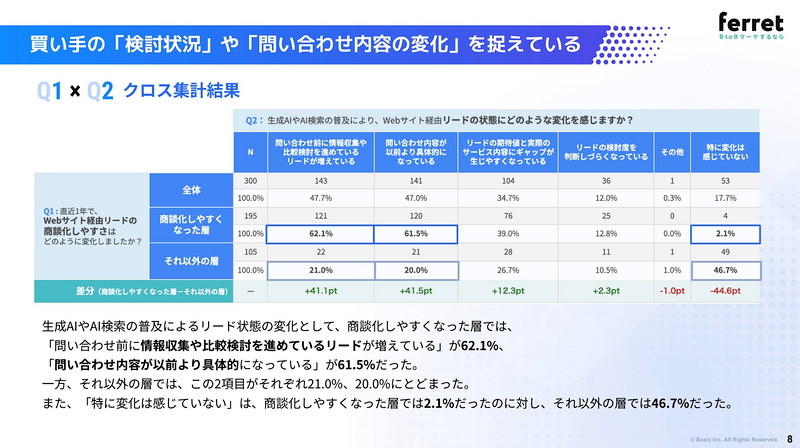 商談化しやすくなった層の62.1%が「問い合わせ前に比較検討を進めるリードが増えた」と回答