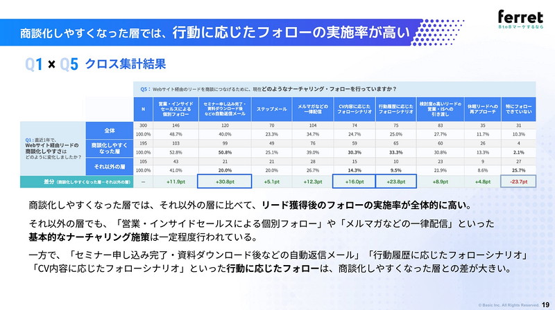 商談化しやすくなった層では、「行動に応じたフォロー」の実施率が高い