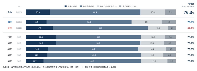 商品レビューの参考度