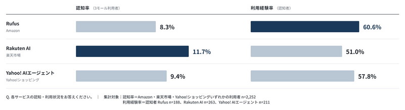 ECモールが提供する生成AIショッピングアシスタントの認知・利用