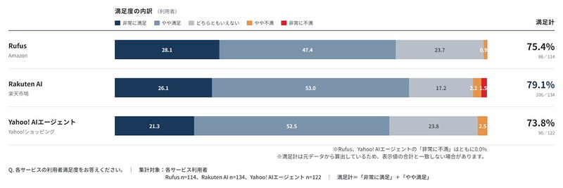 生成AIショッピングアシスタント利用者の満足度