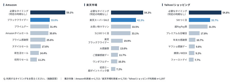 3モールの利用タイミング