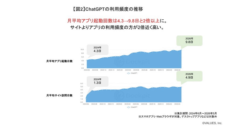 ChatGPTの利用頻度の推移