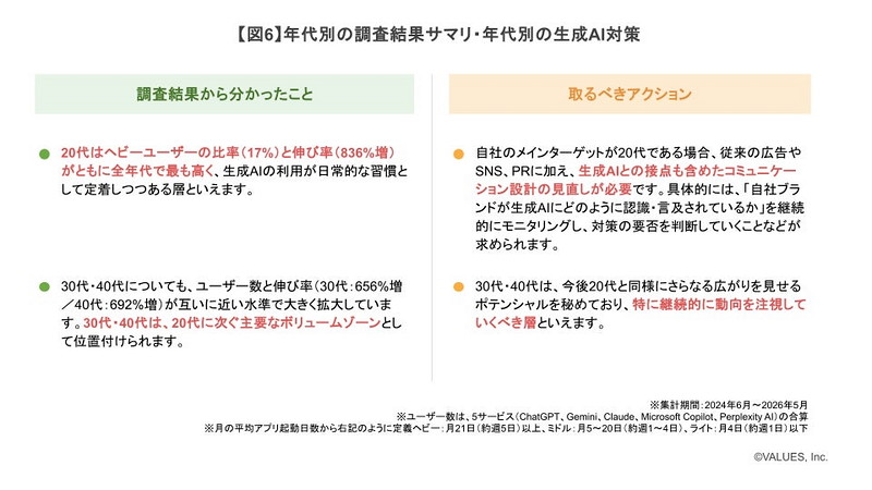 年代別の調査結果サマリ・年代別の生成AI対策