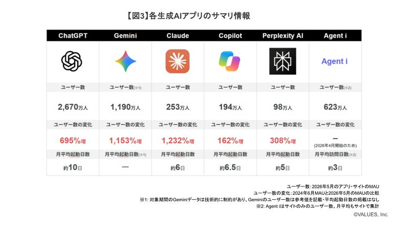 各生成AIアプリのサマリ情報