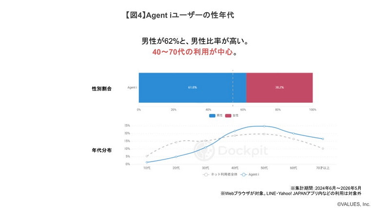 Agent iユーザーの性年代
