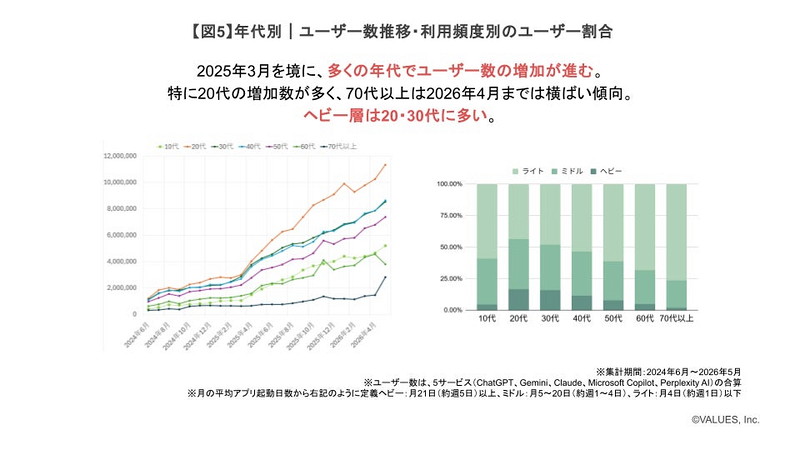 年代別のユーザー数推移と利用頻度