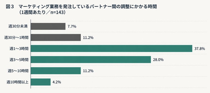 マーケティング業務を発注しているパートナー間の調整にかかる時間(1週間あたり/n=143)