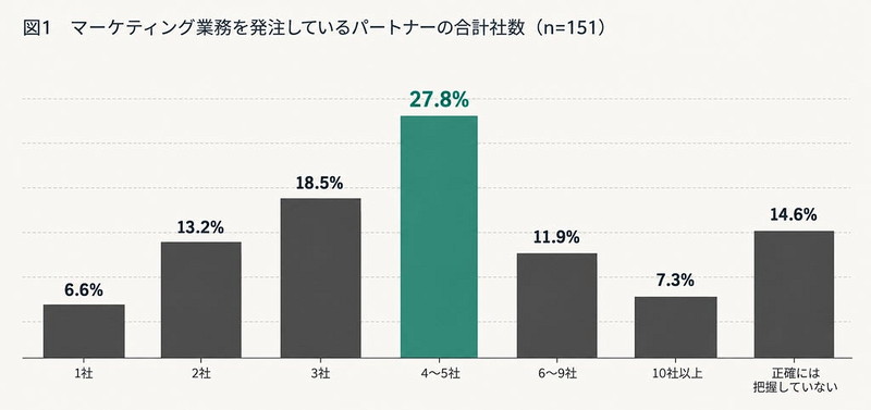 マーケティング業務を発注しているパートナーの合計社数(n=151)