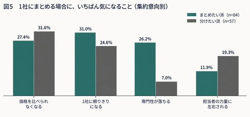 1社にまとめる場合に、いちばん気になること(集約意向別)