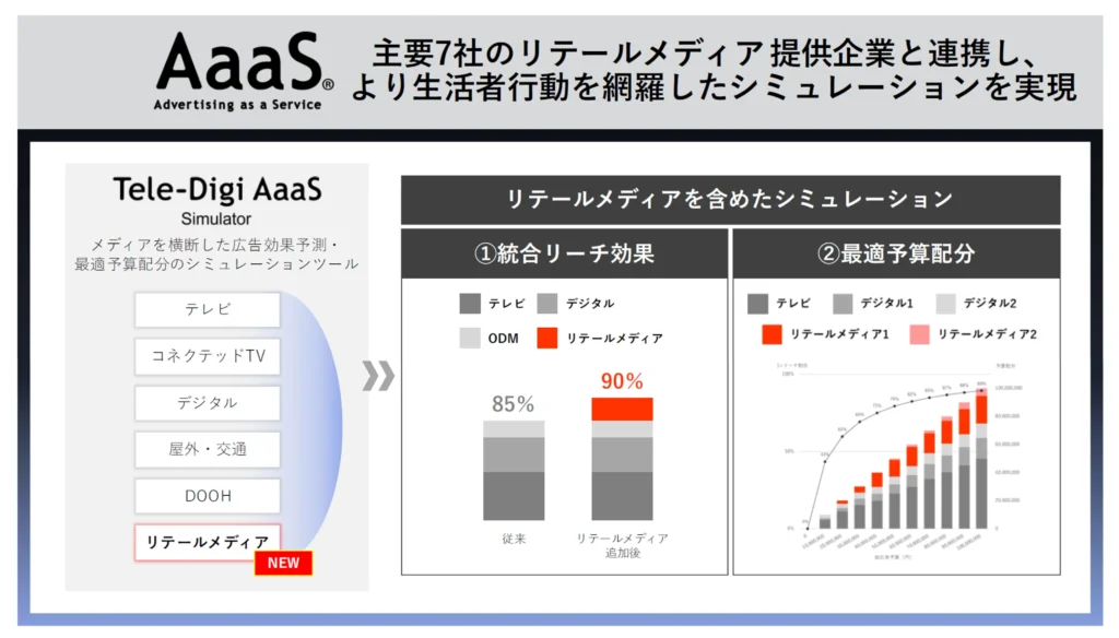 博報堂、AaaSが7社のリテールメディア提供企業と大規模連携認知領域から購買領域までを横断した統合メディアプラニングに対応