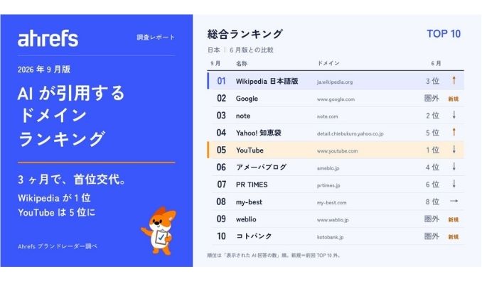 【Ahrefs 調査】AI 検索の引用ドメイン、3 ヶ月で首位交代。Wikipedia が 1 位、YouTube は 5 位に後退