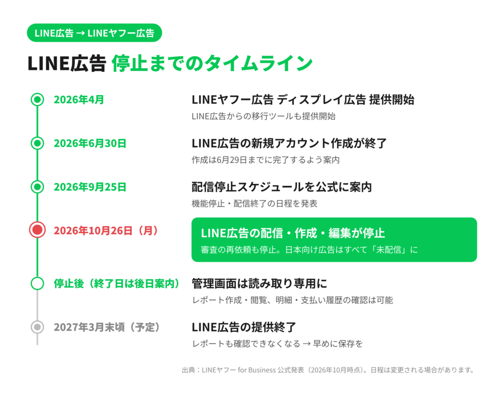 LINE広告 停止までのタイムライン